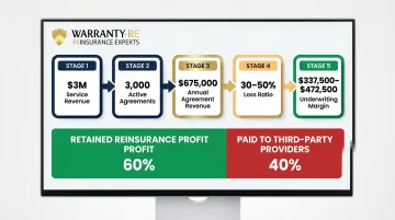 HVAC contractor warranty underwriting profit potential calculation at 3 million service revenue