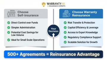 Decision framework choosing warranty reinsurance versus self-insurance for home service contractors