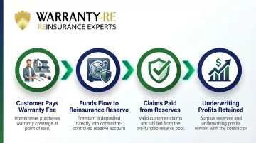 4-step contractor reinsurance premium flow process from customer to profit