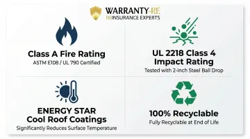 Four key metal roofing performance advantages including fire impact and energy ratings