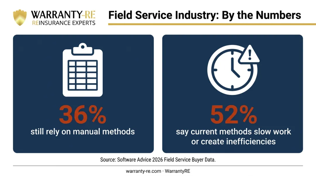 Field service warranty management manual methods versus software inefficiency statistics infographic