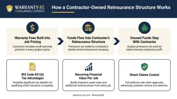 Contractor-owned reinsurance program structure benefits and profit retention flow diagram