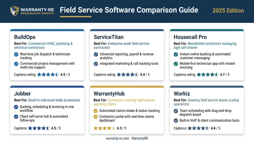 Six contractor warranty management software platforms comparison chart by business size and trade