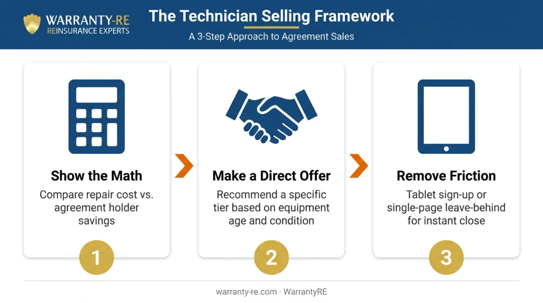 Three-step HVAC technician service agreement sales framework process flow