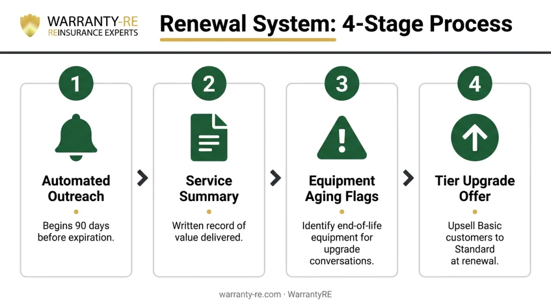 Four-component service agreement renewal system timeline from 90-day outreach to upgrade