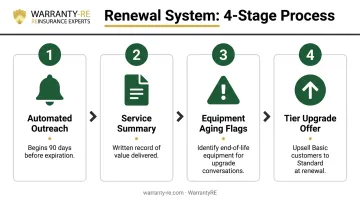 Four-component service agreement renewal system timeline from 90-day outreach to upgrade
