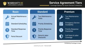 Three-tier HVAC service agreement structure Basic Standard Premium comparison