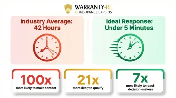 Lead response time statistics showing 42-hour average versus 5-minute ideal window