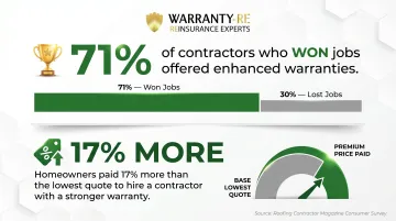 Consumer survey statistics showing enhanced warranties impact on roofing contractor win rates and pricing