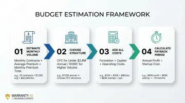 Four-step warranty reinsurance budget estimation framework for dealers and contractors