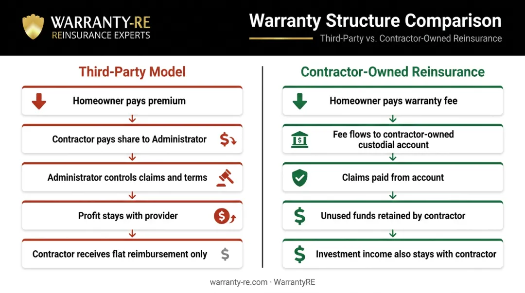 Third-party warranty versus contractor-owned reinsurance model profit flow comparison