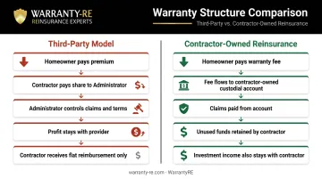 Third-party warranty versus contractor-owned reinsurance model profit flow comparison