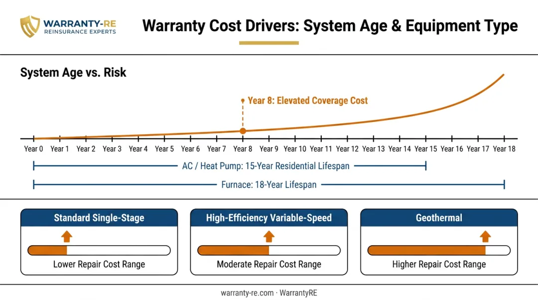 HVAC equipment type and age impact on warranty cost and failure risk