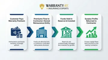 Contractor-owned warranty company COWC model structure and profit flow diagram
