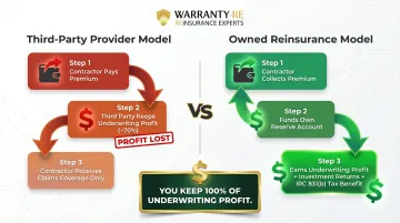 Roofing warranty reinsurance ROI flow showing premium profit recapture versus third-party provider