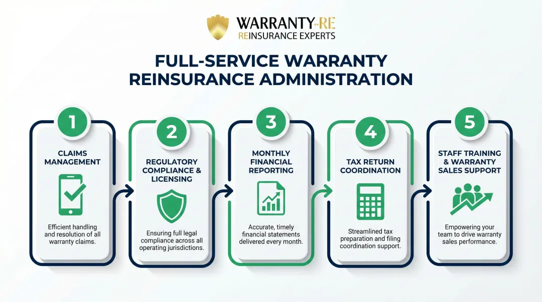 Five components of full-service roofing warranty reinsurance administration process flow