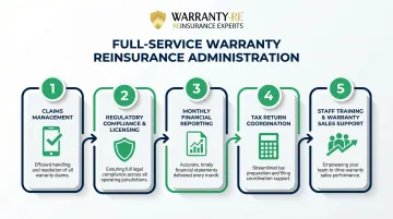Five components of full-service roofing warranty reinsurance administration process flow