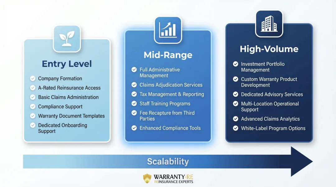 Three-tier roofing warranty reinsurance program comparison entry mid high-volume