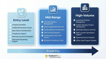 Three-tier roofing warranty reinsurance program comparison entry mid high-volume