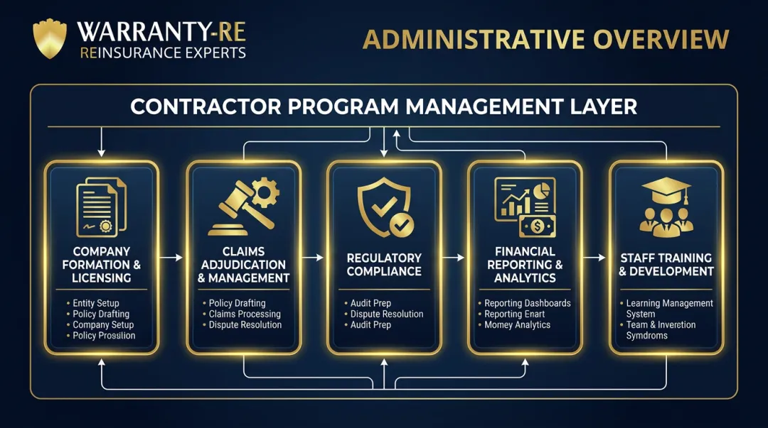 WarrantyRE administrative services dashboard showing contractor program management tools