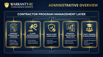 WarrantyRE administrative services dashboard showing contractor program management tools