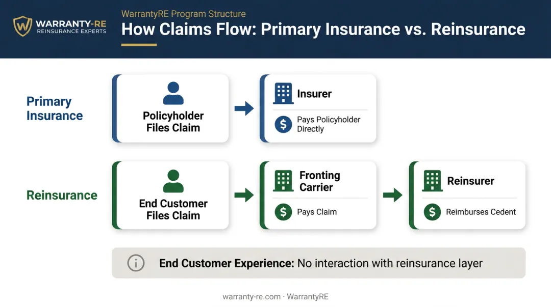 Primary insurance versus reinsurance claims payment flow comparison diagram