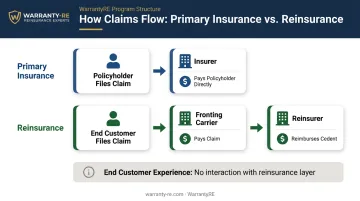 Primary insurance versus reinsurance claims payment flow comparison diagram