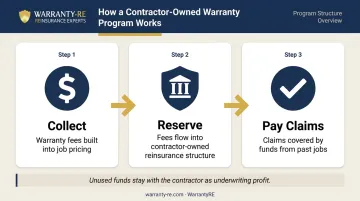 Three-step contractor-owned warranty reinsurance program collect reserve pay claims