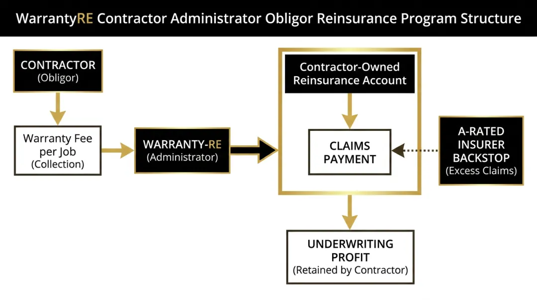 Contractor reinsurance warranty program structure showing fee collection claims payment and profit retention