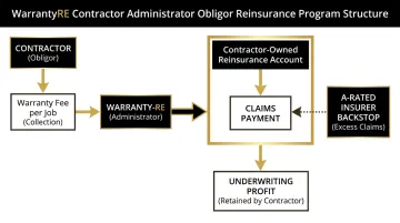 Contractor reinsurance warranty program structure showing fee collection claims payment and profit retention