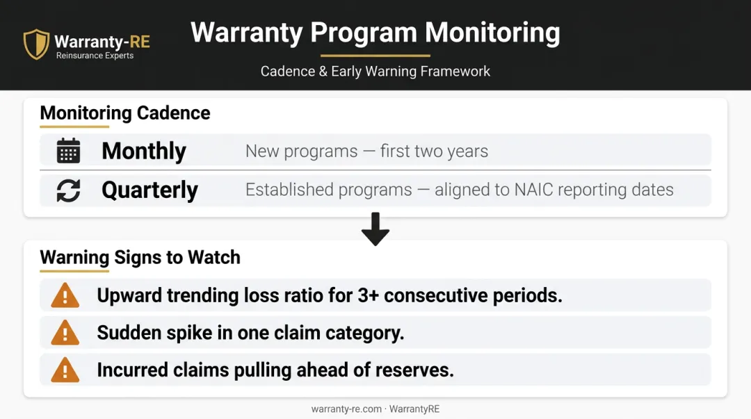 Reinsurance loss ratio monitoring cadence and early warning signs checklist infographic
