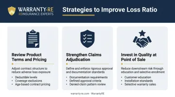 Three strategies to improve warranty reinsurance loss ratio from pricing to quality control
