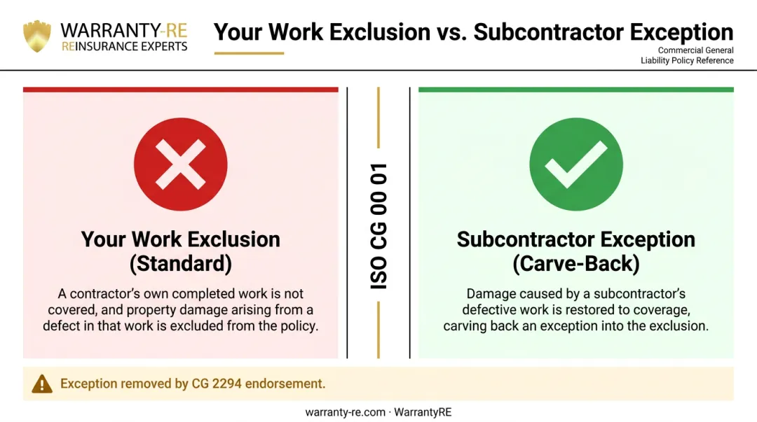 GL your work exclusion versus subcontractor exception coverage comparison infographic