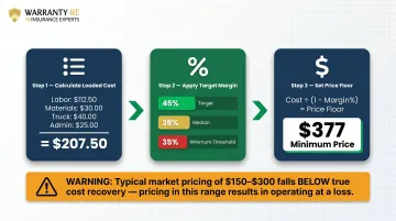 HVAC maintenance agreement pricing formula cost plus margin calculation breakdown