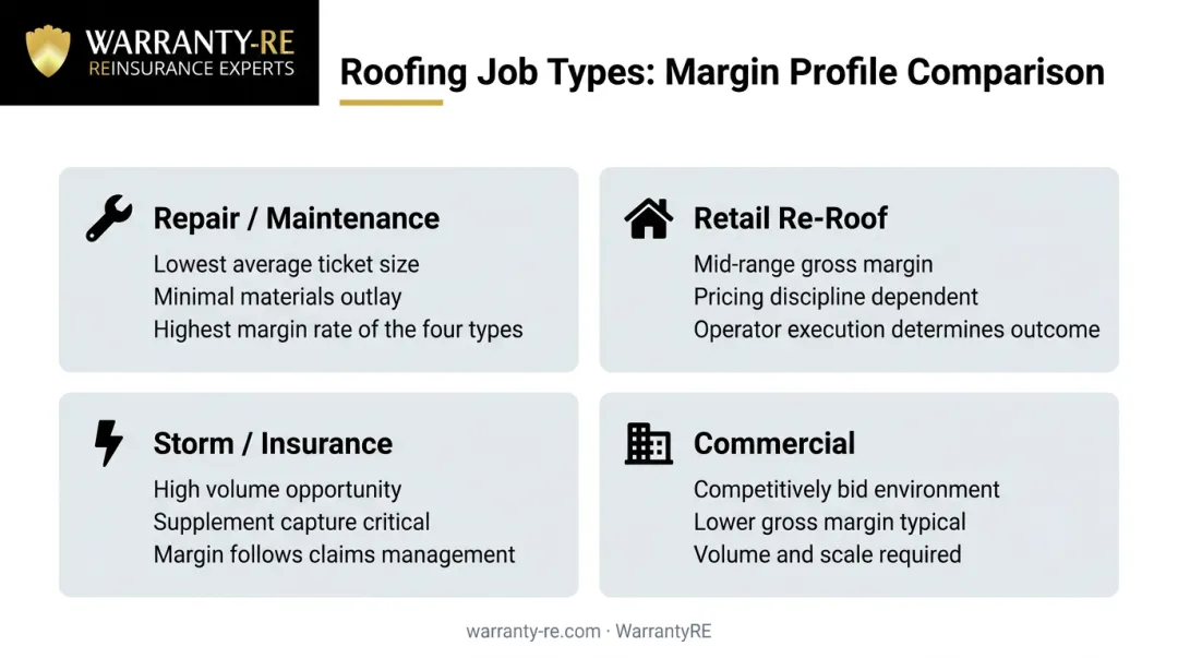 Four roofing job types comparison chart showing margin characteristics by category