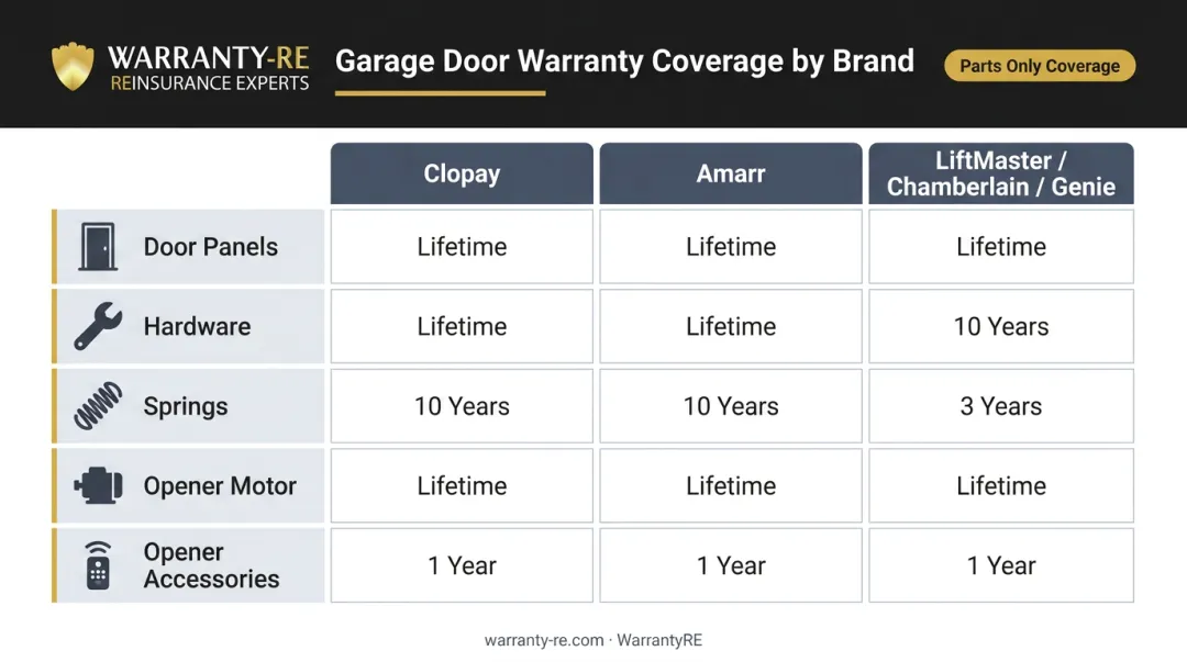 Garage door manufacturer warranty coverage durations by component and brand comparison