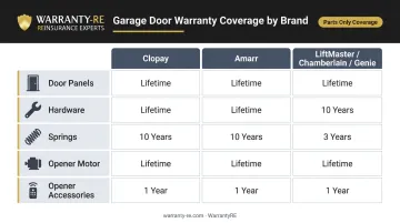 Garage door manufacturer warranty coverage durations by component and brand comparison