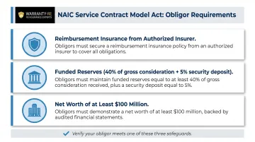 NAIC warranty obligor three financial safeguard requirements compliance infographic