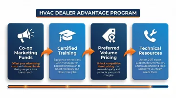 Four key HVAC dealer program benefits improving contractor margins and profitability