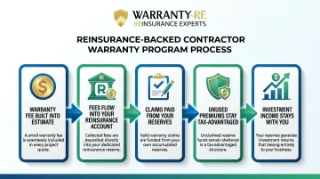 5-step proprietary reinsurance warranty program process flow for contractors