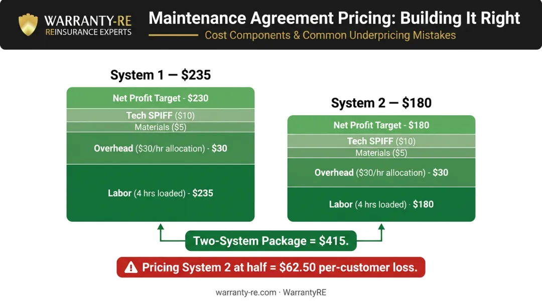 HVAC maintenance agreement true cost build-up pricing breakdown per system infographic