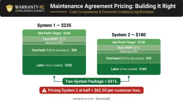 HVAC maintenance agreement true cost build-up pricing breakdown per system infographic