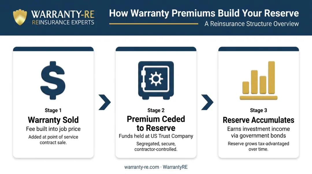 Warranty premium flow into reinsurance reserve accumulation process diagram