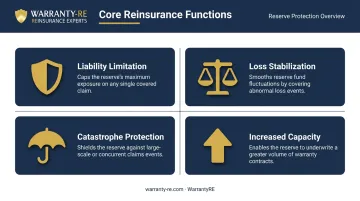 Four core reinsurance functions protecting contractor cash reserves comparison chart