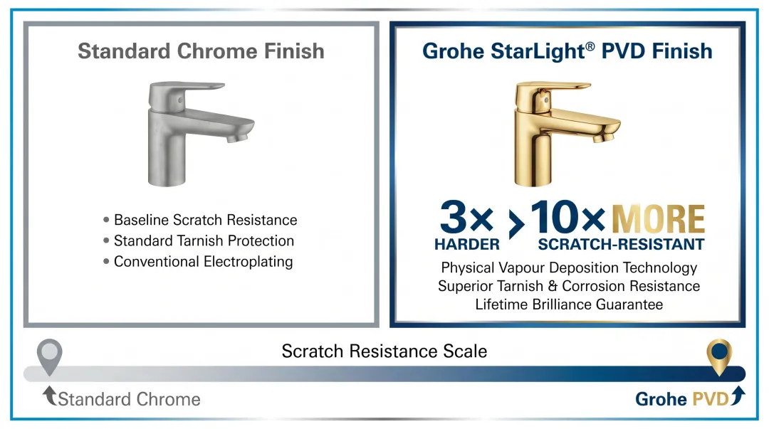 Grohe PVD finish durability versus standard chrome finish comparison infographic