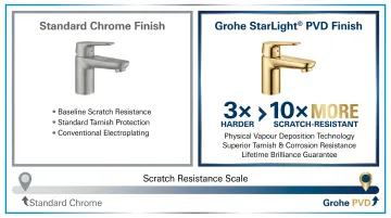 Grohe PVD finish durability versus standard chrome finish comparison infographic