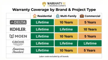 Five plumbing fixture brands warranty terms comparison chart for contractors