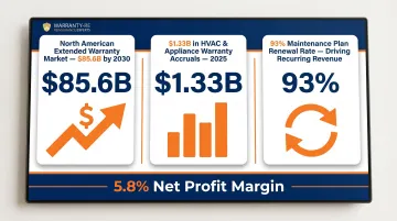 HVAC extended warranty market size statistics and contractor revenue opportunity data