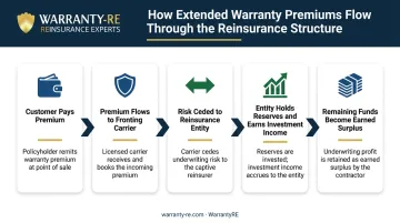 5-step extended warranty premium flow from customer to reinsurance entity
