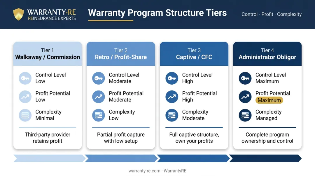 Four extended warranty program structures compared by control profit and complexity